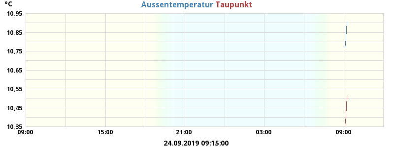 temperatures