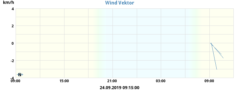 Wind Vector