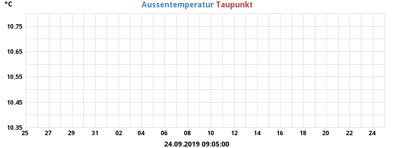 temperatures