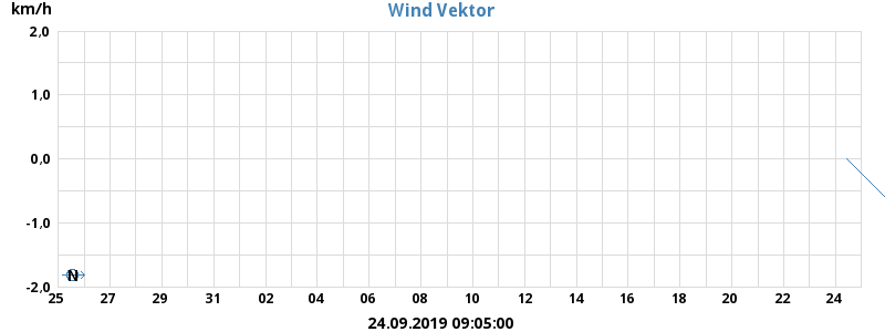 Wind Vector