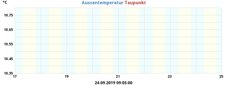 temperatures