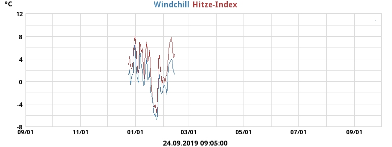 heatchill