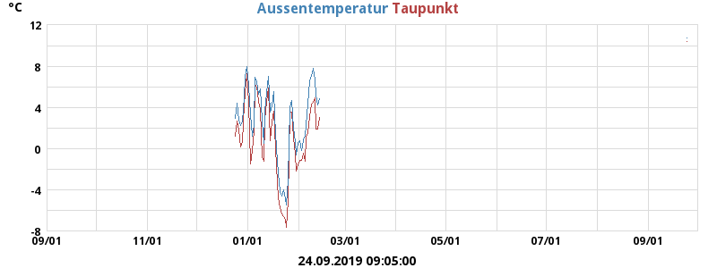 temperatures