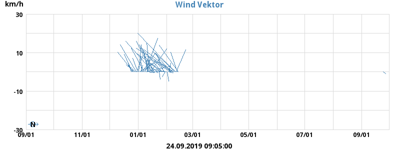 Wind Vector